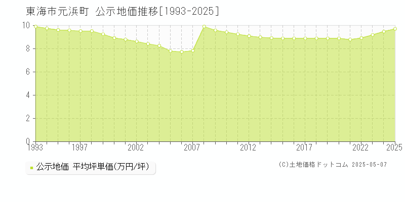 東海市元浜町の地価公示推移グラフ 