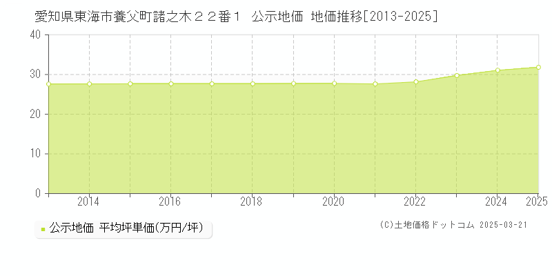 愛知県東海市養父町諸之木２２番１ 公示地価 地価推移[2013-2025]
