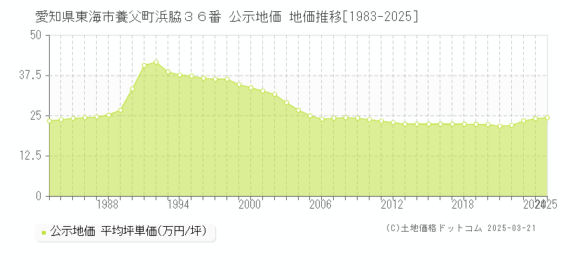 愛知県東海市養父町浜脇３６番 公示地価 地価推移[1983-2025]