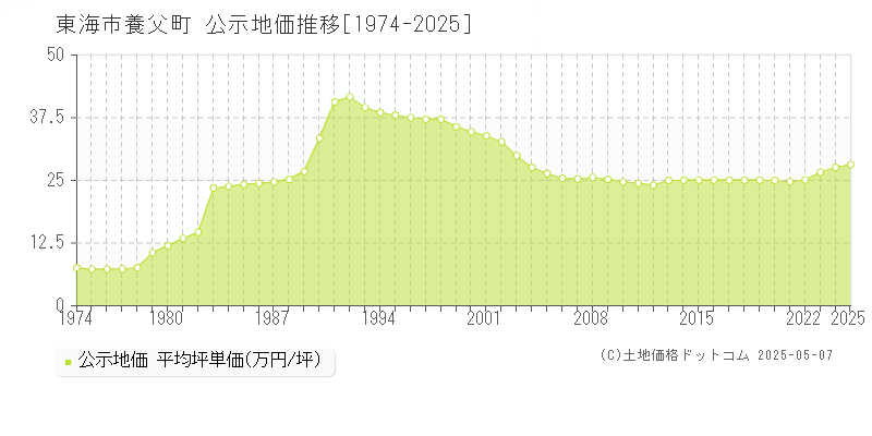 養父町(東海市)の公示地価推移グラフ(坪単価)[1974-2025年]