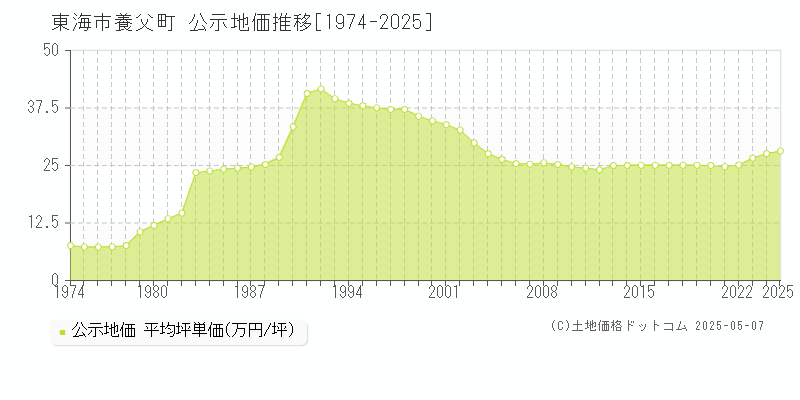 東海市養父町の地価公示推移グラフ 