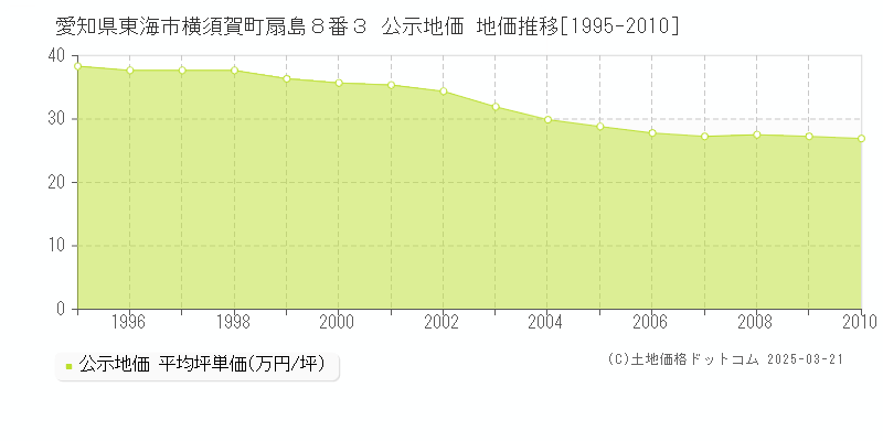 愛知県東海市横須賀町扇島８番３ 公示地価 地価推移[1995-2010]