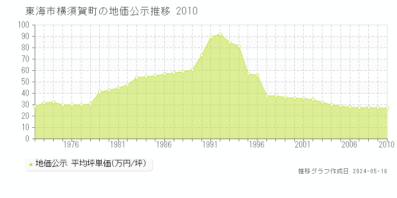 東海市横須賀町の地価公示推移グラフ 