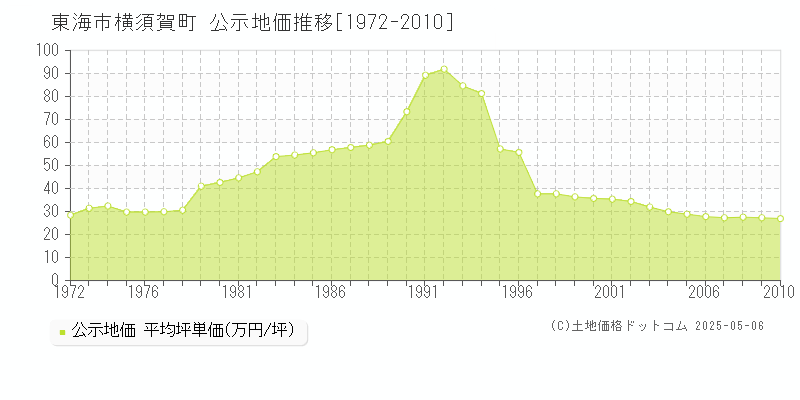 横須賀町(東海市)の公示地価推移グラフ(坪単価)[1972-2010年]