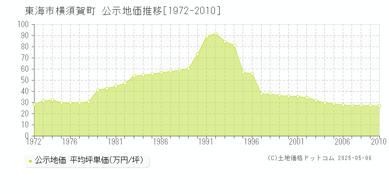 東海市横須賀町の地価公示推移グラフ 