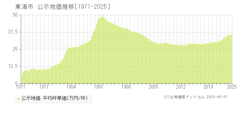 東海市(愛知県)の公示地価推移グラフ(坪単価)[1971-2025年]