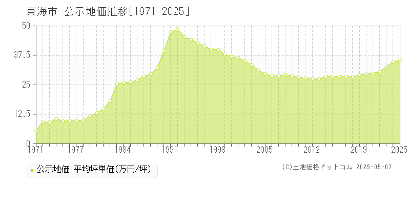 東海市全域の地価公示推移グラフ 