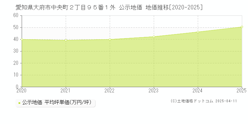 愛知県大府市中央町２丁目９５番１外 公示地価 地価推移[2020-2025]