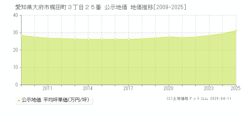 愛知県大府市梶田町３丁目２５番 公示地価 地価推移[2009-2025]