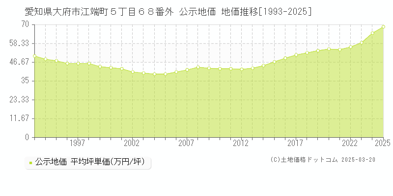 愛知県大府市江端町５丁目６８番外 公示地価 地価推移[1993-2025]
