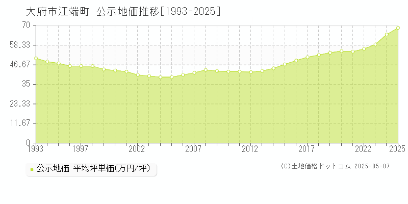 江端町(大府市)の公示地価推移グラフ(坪単価)[1993-2025年]