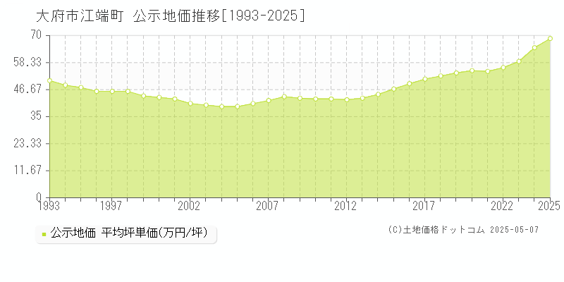 大府市江端町の地価公示推移グラフ 