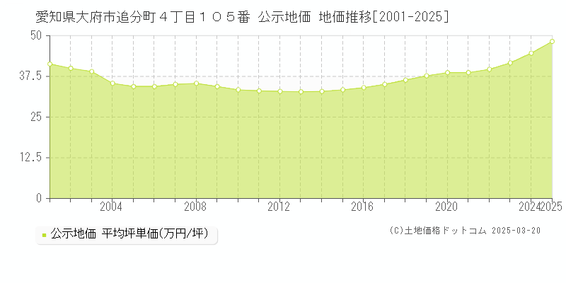 愛知県大府市追分町４丁目１０５番 公示地価 地価推移[2001-2025]