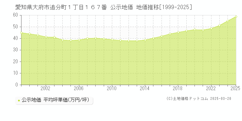 愛知県大府市追分町１丁目１６７番 公示地価 地価推移[1999-2025]