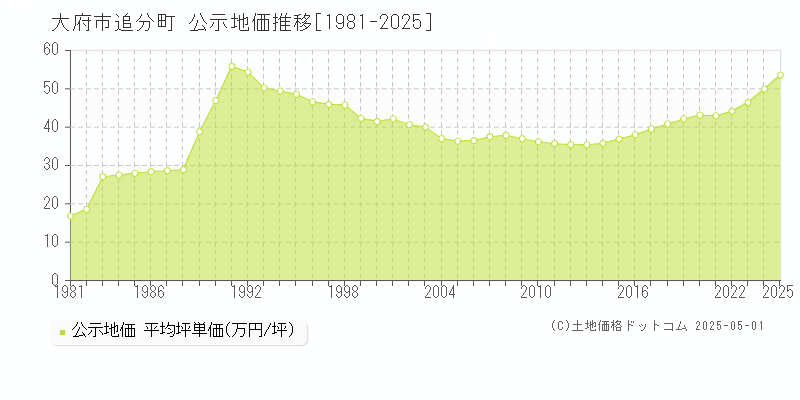 追分町(大府市)の公示地価推移グラフ(坪単価)[1981-2025年]