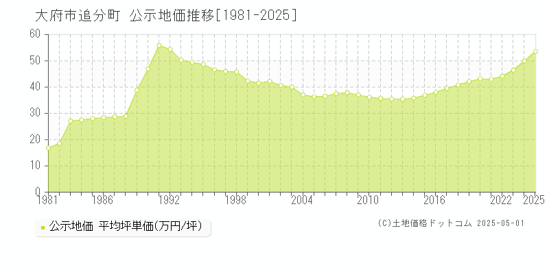 大府市追分町の地価公示推移グラフ 