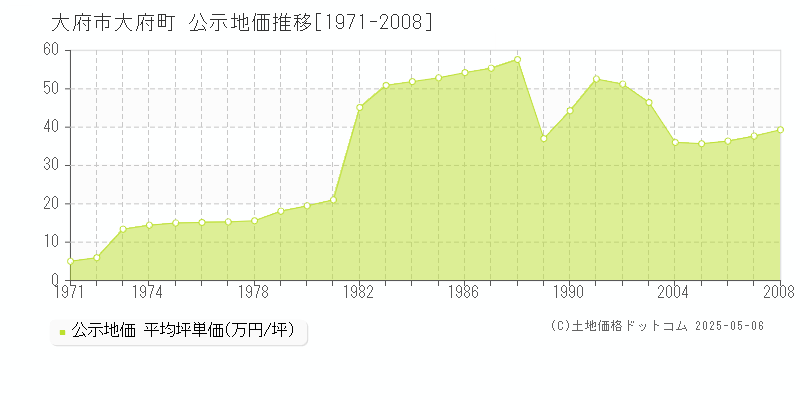 大府町(大府市)の公示地価推移グラフ(坪単価)[1971-2008年]