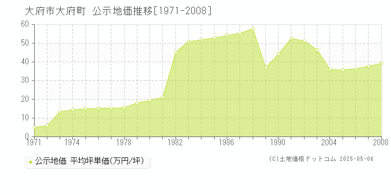 大府市大府町の地価公示推移グラフ 