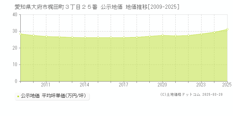 愛知県大府市梶田町３丁目２５番 公示地価 地価推移[2009-2025]