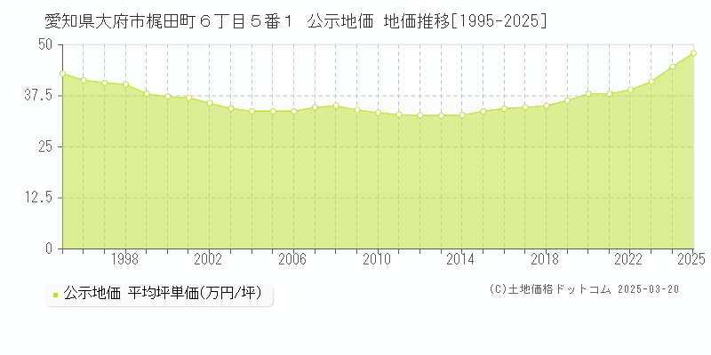 愛知県大府市梶田町６丁目５番１ 公示地価 地価推移[1995-2025]