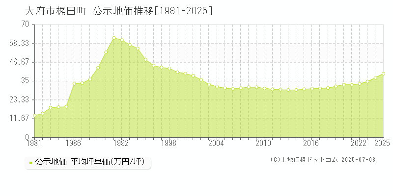 梶田町(大府市)の公示地価推移グラフ(坪単価)[1981-2025年]