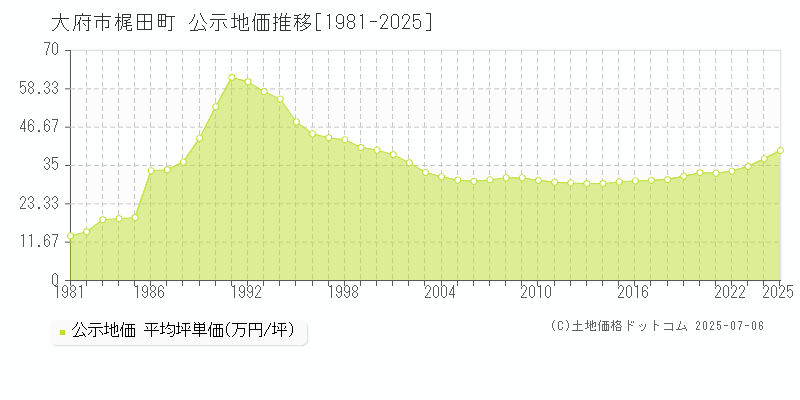 大府市梶田町の地価公示推移グラフ 