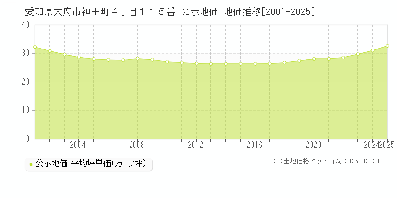愛知県大府市神田町４丁目１１５番 公示地価 地価推移[2001-2025]