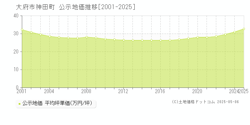 神田町(大府市)の公示地価推移グラフ(坪単価)[2001-2025年]