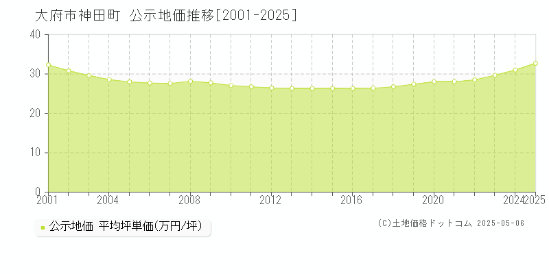 大府市神田町の地価公示推移グラフ 