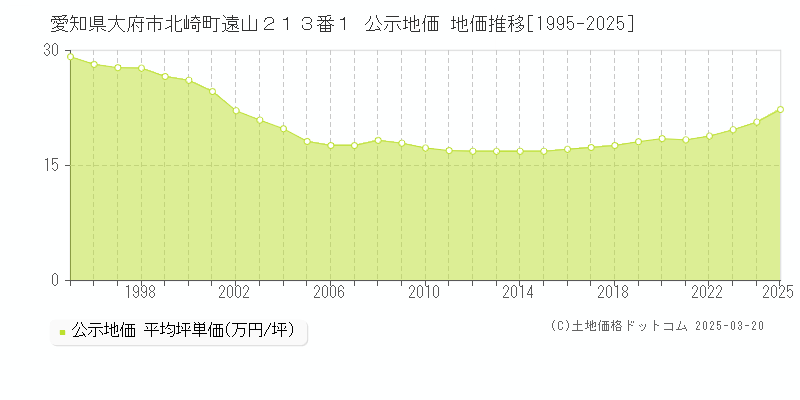愛知県大府市北崎町遠山２１３番１ 公示地価 地価推移[1995-2025]