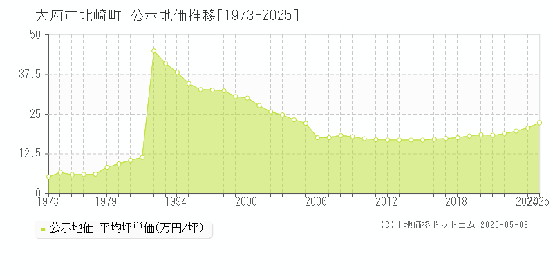 北崎町(大府市)の公示地価推移グラフ(坪単価)[1973-2025年]