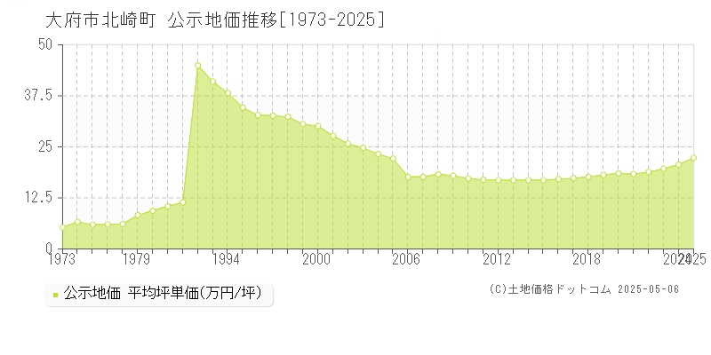 大府市北崎町の地価公示推移グラフ 