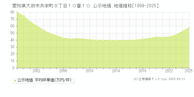 愛知県大府市共栄町８丁目１０番１０ 公示地価 地価推移[1999-2025]