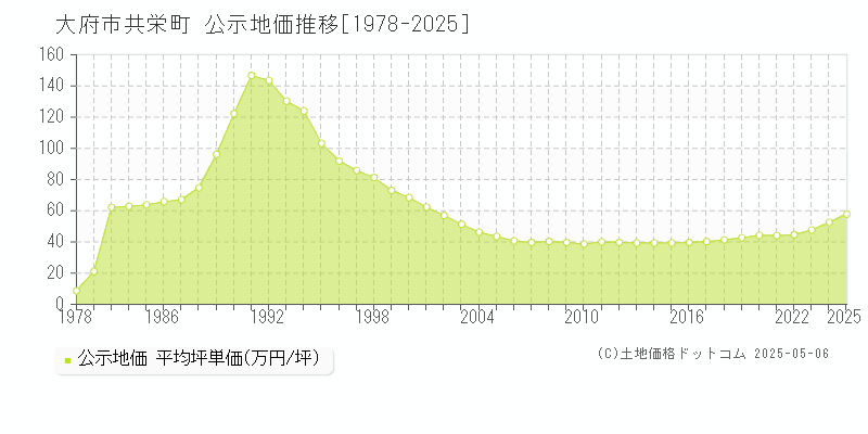 共栄町(大府市)の公示地価推移グラフ(坪単価)[1978-2025年]