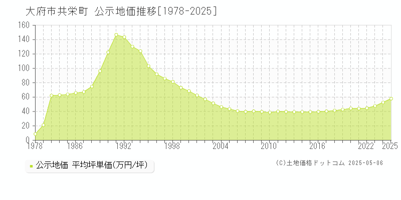 大府市共栄町の地価公示推移グラフ 