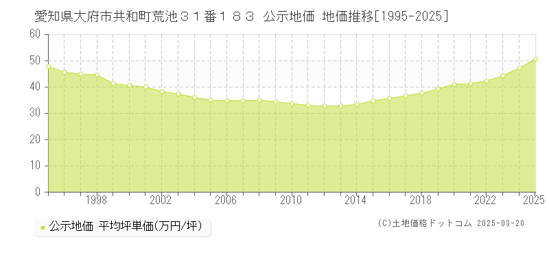 愛知県大府市共和町荒池３１番１８３ 公示地価 地価推移[1995-2025]
