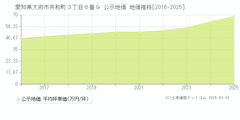 愛知県大府市共和町３丁目６番９ 公示地価 地価推移[2016-2025]