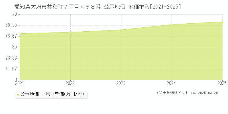 愛知県大府市共和町７丁目４８８番 公示地価 地価推移[2021-2025]