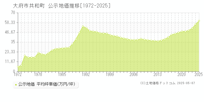 共和町(大府市)の公示地価推移グラフ(坪単価)[1972-2025年]