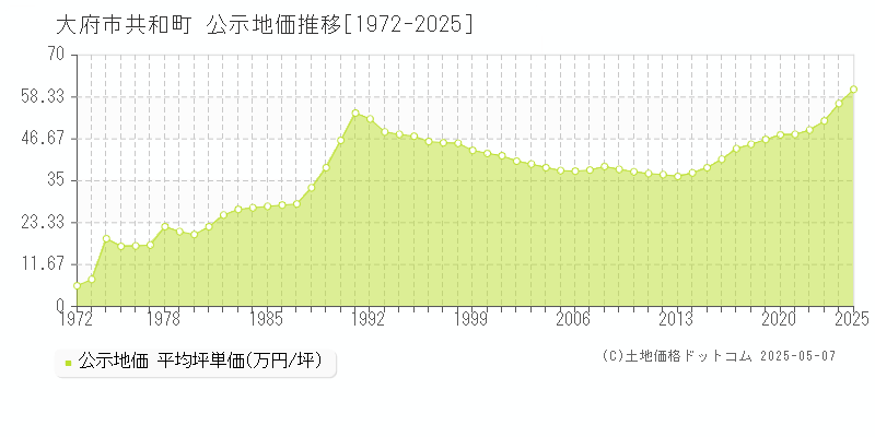 大府市共和町の地価公示推移グラフ 