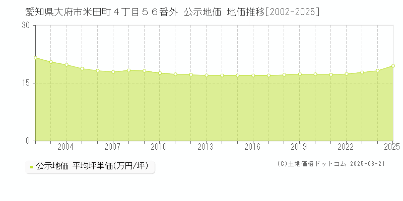 愛知県大府市米田町４丁目５６番外 公示地価 地価推移[2002-2025]