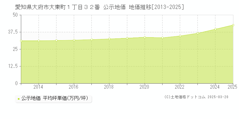愛知県大府市大東町１丁目３２番 公示地価 地価推移[2013-2025]