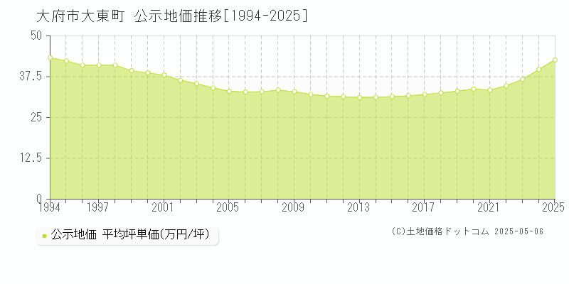 大東町(大府市)の公示地価推移グラフ(坪単価)[1994-2025年]