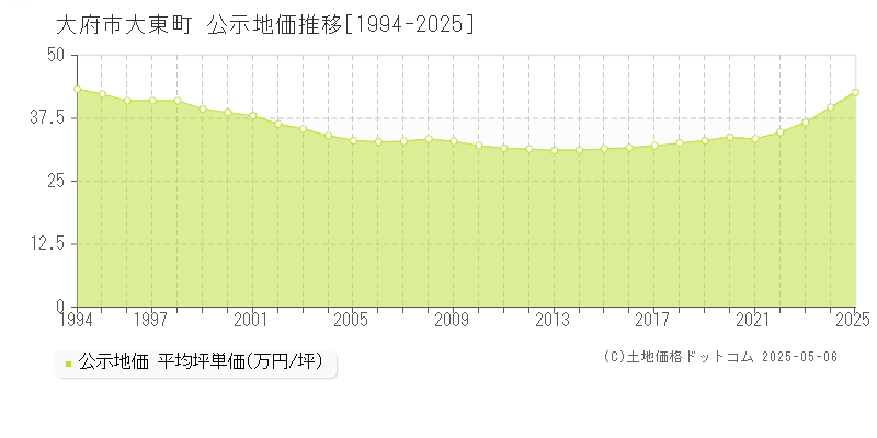 大府市大東町の地価公示推移グラフ 