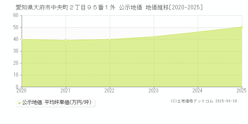 愛知県大府市中央町２丁目９５番１外 公示地価 地価推移[2020-2025]
