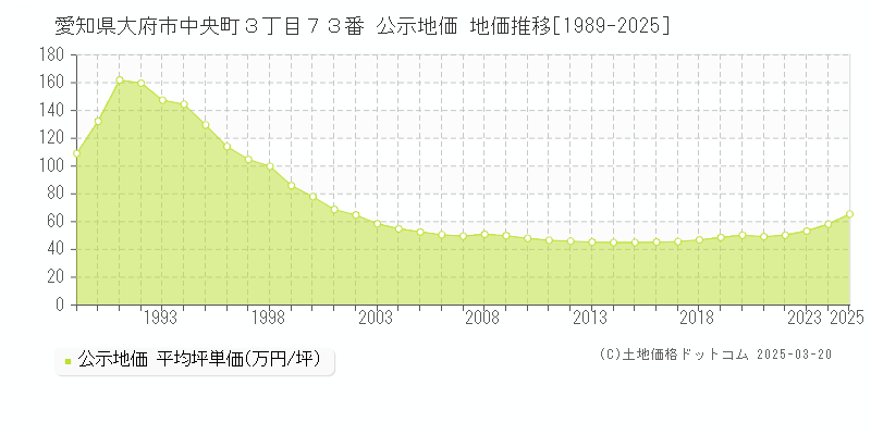 愛知県大府市中央町３丁目７３番 公示地価 地価推移[1989-2025]