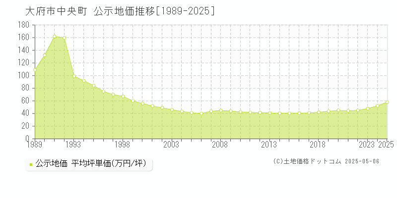 中央町(大府市)の公示地価推移グラフ(坪単価)[1989-2025年]