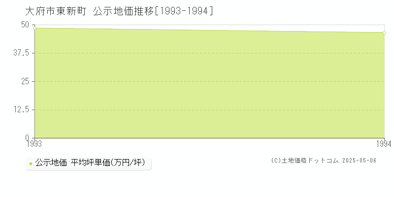 東新町(大府市)の公示地価推移グラフ(坪単価)[1993-1994年]