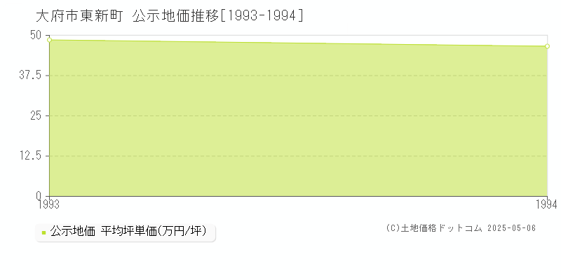 大府市東新町の地価公示推移グラフ 