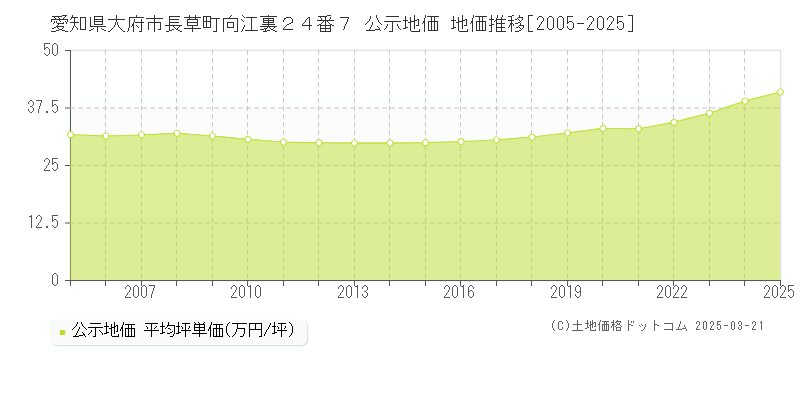 愛知県大府市長草町向江裏２４番７ 公示地価 地価推移[2005-2025]